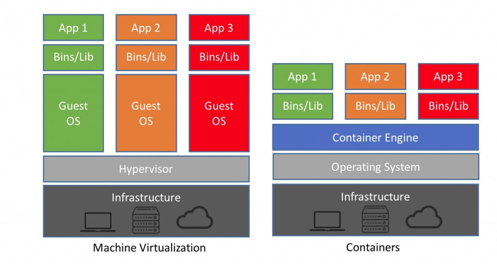 Introduction to Docker technology introduction-to-docker-technology-01 Introduction to Docker technology