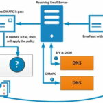 Configure DMARC for Zimbra mail server 8.8.12 configure-dmarc-for-zimbra-mail-server-8-8-12-01-150x150 Configure DMARC for Zimbra mail server 8.8.12